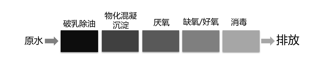 传统工艺：原水→破乳除油→物化混凝沉淀→厌氧→缺氧/好氧→消毒→排放